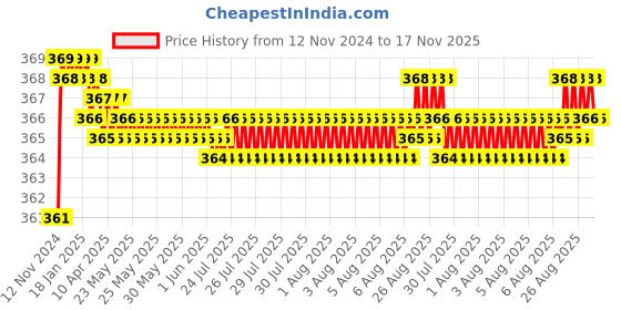 moglix.com jbriderz JBRIDERZBike 6 Led 2 Pcs Set Fog Light For Kawasaki Er-6N jbriderz Price History Graph from 12 Nov 2024 to 17 Nov 2025