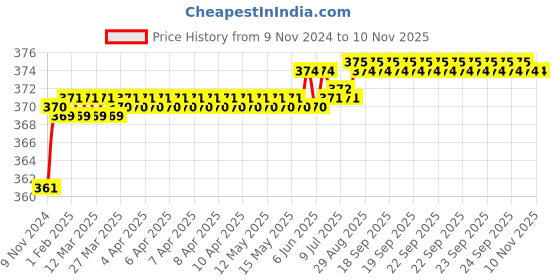 moglix.com jbriderz JBRIDERZBike 6 Led 2 Pcs Set Fog Light For Kawasaki Ninja 250Sl jbriderz Price History Graph from 9 Nov 2024 to 9 Nov 2025