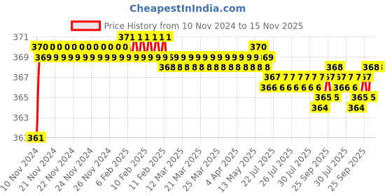 moglix.com jbriderz JBRIDERZBike 6 Led 2 Pcs Set Fog Light For Kawasaki Ninja 300 jbriderz Price History Graph from 10 Nov 2024 to 15 Nov 2025