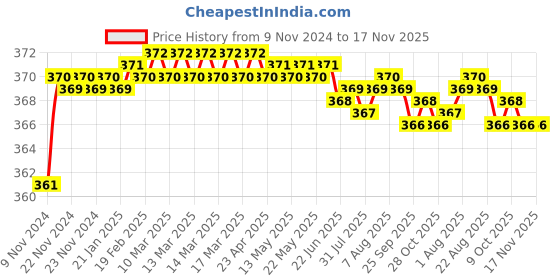 moglix.com jbriderz JBRIDERZBike 6 Led 2 Pcs Set Fog Light For Kawasaki Ninja 650R jbriderz Price History Graph from 9 Nov 2024 to 17 Nov 2025