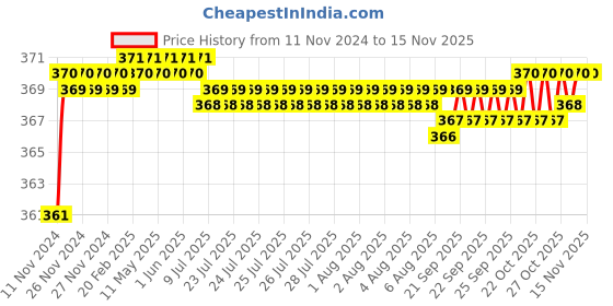 moglix.com jbriderz JBRIDERZBike 6 Led 2 Pcs Set Fog Light For Kawasaki Ninja H2 jbriderz Price History Graph from 11 Nov 2024 to 13 Nov 2025