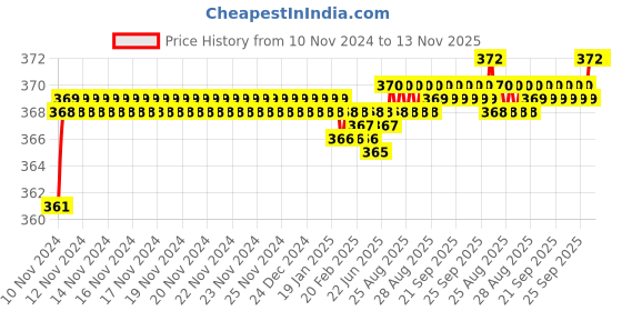 moglix.com jbriderz JBRIDERZBike 6 Led 2 Pcs Set Fog Light For Kawasaki Ninja Zx14R jbriderz Price History Graph from 10 Nov 2024 to 13 Nov 2025