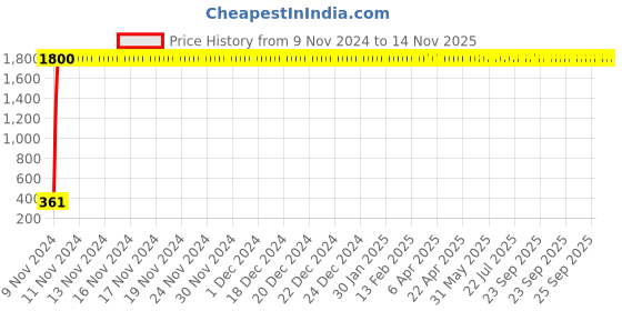 moglix.com jbriderz JBRIDERZBike 6 Led 2 Pcs Set Fog Light For Kinetic Boss 115 jbriderz Price History Graph from 9 Nov 2024 to 14 Nov 2025