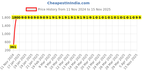 moglix.com jbriderz JBRIDERZBike 6 Led 2 Pcs Set Fog Light For Kinetic Gf 170 jbriderz Price History Graph from 11 Nov 2024 to 15 Nov 2025