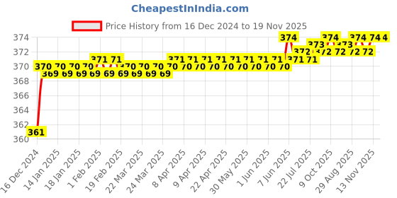moglix.com jbriderz JBRIDERZBike 6 Led 2 Pcs Set Fog Light For Kinetic K4 jbriderz Price History Graph from 16 Dec 2024 to 18 Nov 2025