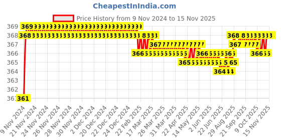 moglix.com jbriderz JBRIDERZBike 6 Led 2 Pcs Set Fog Light For Kinetic K4 100 jbriderz Price History Graph from 9 Nov 2024 to 13 Nov 2025