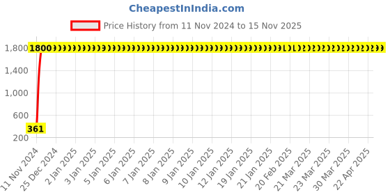 moglix.com jbriderz JBRIDERZBike 6 Led 2 Pcs Set Fog Light For Kinetic Luna jbriderz Price History Graph from 11 Nov 2024 to 15 Nov 2025
