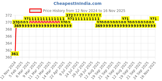 moglix.com jbriderz JBRIDERZBike 6 Led 2 Pcs Set Fog Light For Kinetic Nova 135 jbriderz Price History Graph from 12 Nov 2024 to 15 Nov 2025