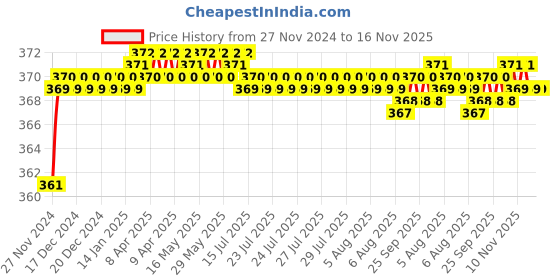 moglix.com jbriderz JBRIDERZBike 6 Led 2 Pcs Set Fog Light For Kinetic Velocity jbriderz Price History Graph from 27 Nov 2024 to 15 Nov 2025
