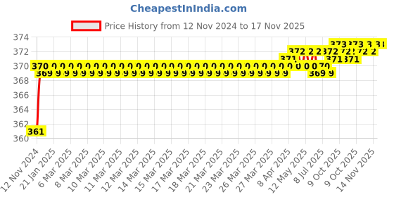moglix.com jbriderz JBRIDERZBike 6 Led 2 Pcs Set Fog Light For Kinetic Zing 80 jbriderz Price History Graph from 12 Nov 2024 to 17 Nov 2025
