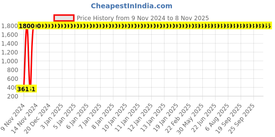 moglix.com jbriderz JBRIDERZBike 6 Led 2 Pcs Set Fog Light For Ktm Duke 200 jbriderz Price History Graph from 9 Nov 2024 to 7 Nov 2025
