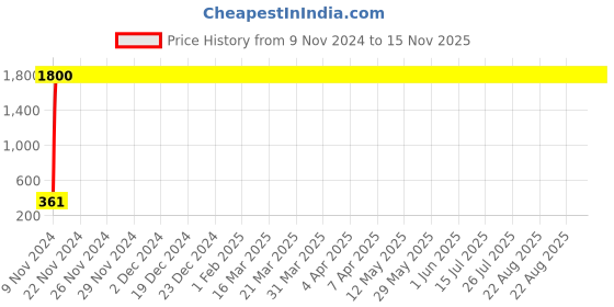 moglix.com jbriderz JBRIDERZBike 6 Led 2 Pcs Set Fog Light For Lml Freedom jbriderz Price History Graph from 9 Nov 2024 to 15 Nov 2025