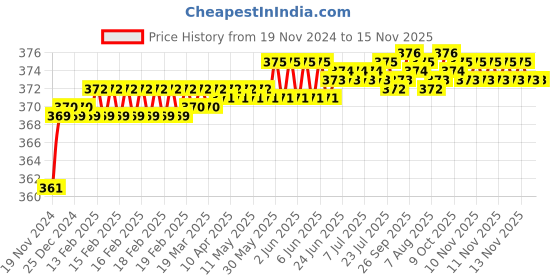 moglix.com jbriderz JBRIDERZBike 6 Led 2 Pcs Set Fog Light For Lml Freedom Dx jbriderz Price History Graph from 19 Nov 2024 to 15 Nov 2025