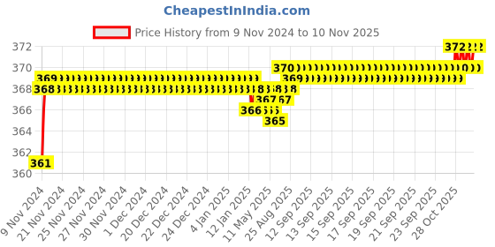 moglix.com jbriderz JBRIDERZBike 6 Led 2 Pcs Set Fog Light For Lml Freedom Ls jbriderz Price History Graph from 9 Nov 2024 to 10 Nov 2025