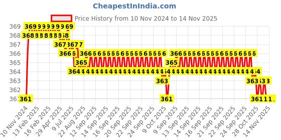 moglix.com jbriderz JBRIDERZBike 6 Led 2 Pcs Set Fog Light For Lml Nv Ls jbriderz Price History Graph from 10 Nov 2024 to 13 Nov 2025