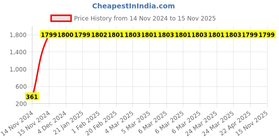 moglix.com jbriderz JBRIDERZBike 6 Led 2 Pcs Set Fog Light For Mahindra Centuro O1 jbriderz Price History Graph from 14 Nov 2024 to 13 Nov 2025