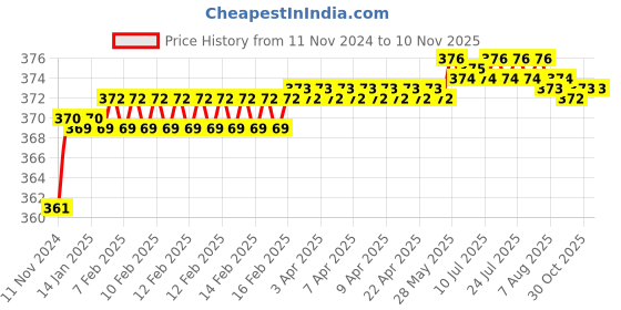 moglix.com jbriderz JBRIDERZBike 6 Led 2 Pcs Set Fog Light For Mahindra Duro jbriderz Price History Graph from 11 Nov 2024 to 9 Nov 2025