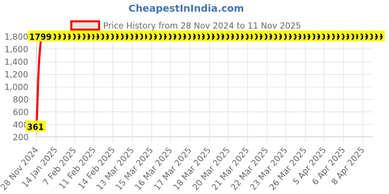 moglix.com jbriderz JBRIDERZBike 6 Led 2 Pcs Set Fog Light For Mahindra Duro Dz jbriderz Price History Graph from 28 Nov 2024 to 11 Nov 2025