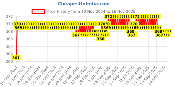 moglix.com jbriderz JBRIDERZBike 6 Led 2 Pcs Set Fog Light For Mahindra Flyte jbriderz Price History Graph from 10 Nov 2024 to 15 Nov 2025