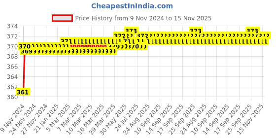 moglix.com jbriderz JBRIDERZBike 6 Led 2 Pcs Set Fog Light For Mahindra Gusto jbriderz Price History Graph from 9 Nov 2024 to 15 Nov 2025