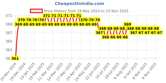 moglix.com jbriderz JBRIDERZBike 6 Led 2 Pcs Set Fog Light For Mahindra Kine jbriderz Price History Graph from 19 Nov 2024 to 9 Nov 2025