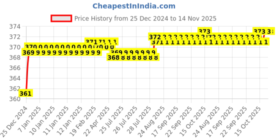 moglix.com jbriderz JBRIDERZBike 6 Led 2 Pcs Set Fog Light For Moto Guzzi California 1400 Audace jbriderz Price History Graph from 25 Dec 2024 to 13 Nov 2025