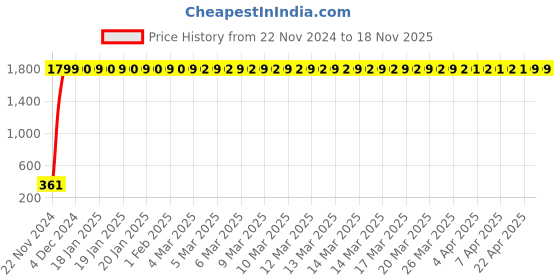 moglix.com jbriderz JBRIDERZBike 6 Led 2 Pcs Set Fog Light For Moto Guzzi California 1400 Touring Se jbriderz Price History Graph from 22 Nov 2024 to 18 Nov 2025