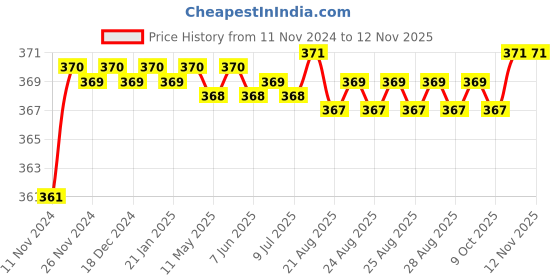 moglix.com jbriderz JBRIDERZBike 6 Led 2 Pcs Set Fog Light For Moto Guzzi Griso jbriderz Price History Graph from 11 Nov 2024 to 11 Nov 2025