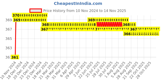 moglix.com jbriderz JBRIDERZBike 6 Led 2 Pcs Set Fog Light For Moto Morini Granpasso jbriderz Price History Graph from 10 Nov 2024 to 13 Nov 2025