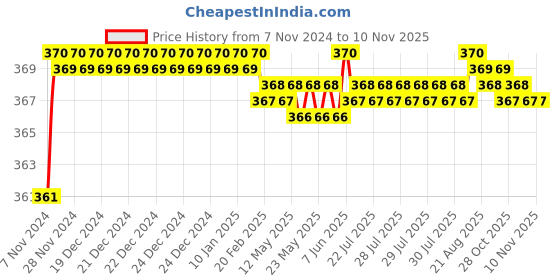 moglix.com jbriderz JBRIDERZBike 6 Led 2 Pcs Set Fog Light For Royal Enfield Bullet 350 jbriderz Price History Graph from 7 Nov 2024 to 9 Nov 2025