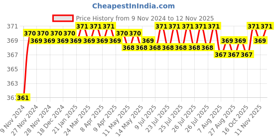 moglix.com jbriderz JBRIDERZBike 6 Led 2 Pcs Set Fog Light For Royal Enfield Bullet Deluxe jbriderz Price History Graph from 9 Nov 2024 to 12 Nov 2025