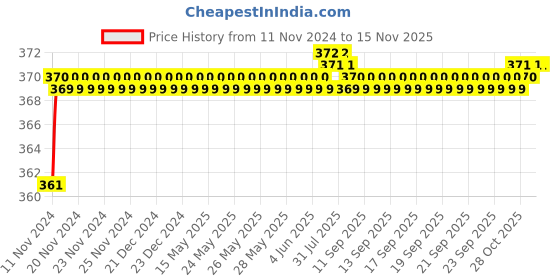 moglix.com jbriderz JBRIDERZBike 6 Led 2 Pcs Set Fog Light For Royal Enfield Classic 500 jbriderz Price History Graph from 11 Nov 2024 to 13 Nov 2025