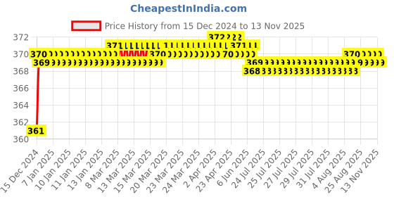 moglix.com jbriderz JBRIDERZBike 6 Led 2 Pcs Set Fog Light For Royal Enfield Classic Chrome jbriderz Price History Graph from 15 Dec 2024 to 11 Nov 2025