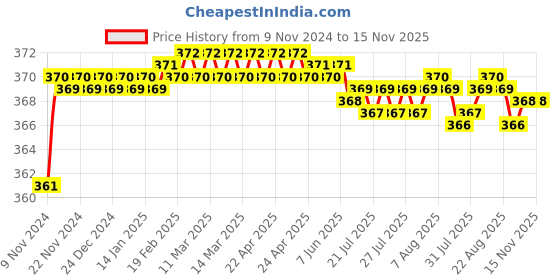 moglix.com jbriderz JBRIDERZBike 6 Led 2 Pcs Set Fog Light For Royal Enfield Classic Desert Storm jbriderz Price History Graph from 9 Nov 2024 to 15 Nov 2025