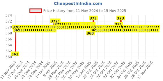moglix.com jbriderz JBRIDERZBike 6 Led 2 Pcs Set Fog Light For Royal Enfield Continental Gt jbriderz Price History Graph from 11 Nov 2024 to 15 Nov 2025