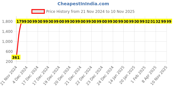 moglix.com jbriderz JBRIDERZBike 6 Led 2 Pcs Set Fog Light For Royal Enfield Electra jbriderz Price History Graph from 21 Nov 2024 to 9 Nov 2025