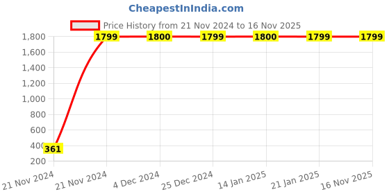 moglix.com jbriderz JBRIDERZBike 6 Led 2 Pcs Set Fog Light For Royal Enfield Electra 4S jbriderz Price History Graph from 21 Nov 2024 to 15 Nov 2025