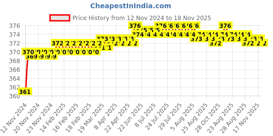 moglix.com jbriderz JBRIDERZBike 6 Led 2 Pcs Set Fog Light For Royal Enfield Gt 250R jbriderz Price History Graph from 12 Nov 2024 to 18 Nov 2025