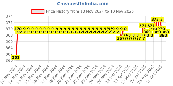 moglix.com jbriderz JBRIDERZBike 6 Led 2 Pcs Set Fog Light For Royal Enfield Thunderbird 350 jbriderz Price History Graph from 10 Nov 2024 to 10 Nov 2025
