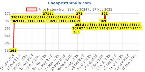 moglix.com jbriderz JBRIDERZBike 6 Led 2 Pcs Set Fog Light For Royal Enfield Thunderbird 500 jbriderz Price History Graph from 11 Nov 2024 to 16 Nov 2025