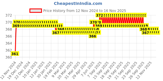 moglix.com jbriderz JBRIDERZBike 6 Led 2 Pcs Set Fog Light For Royal Enfield Thunderbird Lt jbriderz Price History Graph from 12 Nov 2024 to 15 Nov 2025