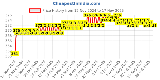moglix.com jbriderz JBRIDERZBike 6 Led 2 Pcs Set Fog Light For Suzuki Access125 jbriderz Price History Graph from 12 Nov 2024 to 16 Nov 2025
