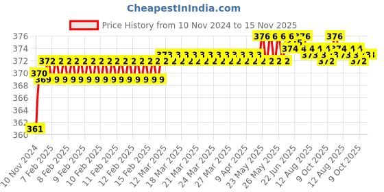 moglix.com jbriderz JBRIDERZBike 6 Led 2 Pcs Set Fog Light For Suzuki Ax 100 jbriderz Price History Graph from 10 Nov 2024 to 15 Nov 2025