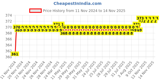 moglix.com jbriderz JBRIDERZBike 6 Led 2 Pcs Set Fog Light For Suzuki Bandit jbriderz Price History Graph from 11 Nov 2024 to 13 Nov 2025