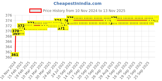 moglix.com jbriderz JBRIDERZBike 6 Led 2 Pcs Set Fog Light For Suzuki Bandit 1250Sa jbriderz Price History Graph from 10 Nov 2024 to 12 Nov 2025