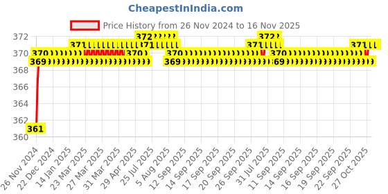moglix.com jbriderz JBRIDERZBike 6 Led 2 Pcs Set Fog Light For Suzuki Gs 150R jbriderz Price History Graph from 26 Nov 2024 to 15 Nov 2025