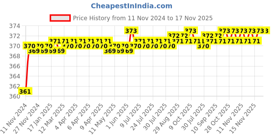 moglix.com jbriderz JBRIDERZBike 6 Led 2 Pcs Set Fog Light For Suzuki Gsx 1300R jbriderz Price History Graph from 11 Nov 2024 to 16 Nov 2025