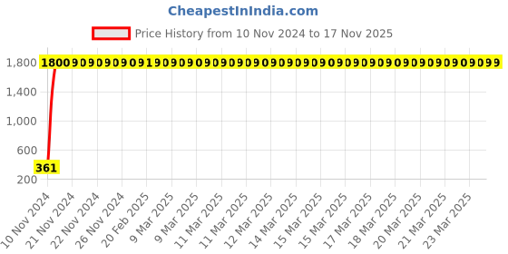 moglix.com jbriderz JBRIDERZBike 6 Led 2 Pcs Set Fog Light For Suzuki Gsx R1000 jbriderz Price History Graph from 10 Nov 2024 to 16 Nov 2025