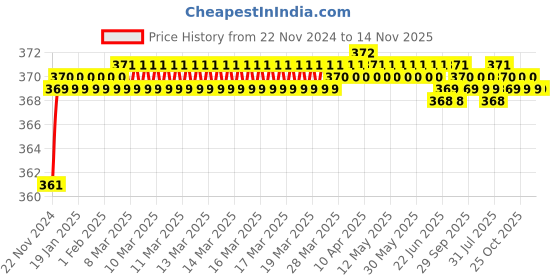 moglix.com jbriderz JBRIDERZBike 6 Led 2 Pcs Set Fog Light For Suzuki Gsx S1000 jbriderz Price History Graph from 22 Nov 2024 to 14 Nov 2025