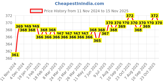 moglix.com jbriderz JBRIDERZBike 6 Led 2 Pcs Set Fog Light For Suzuki Hayate jbriderz Price History Graph from 11 Nov 2024 to 15 Nov 2025